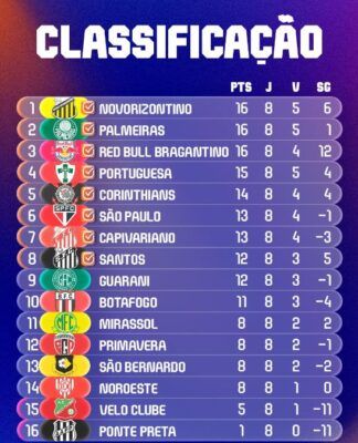Classificação da primeira fase do Campeonato Paulista 2026