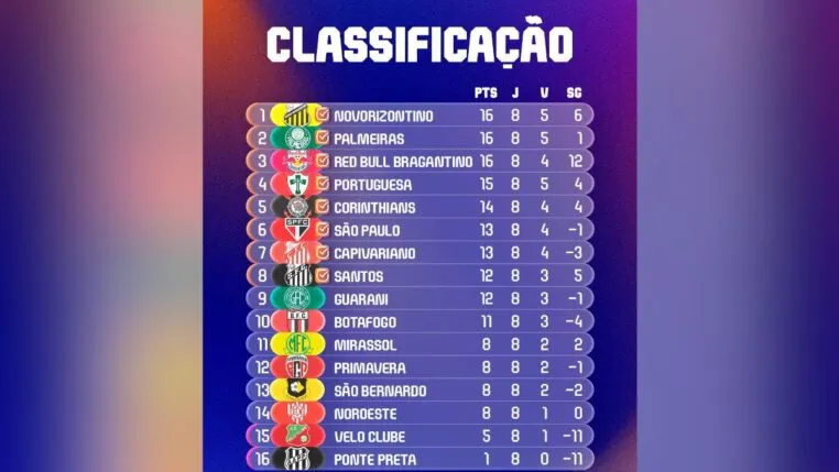 Classificação da primeira fase do Campeonato Paulista 2026