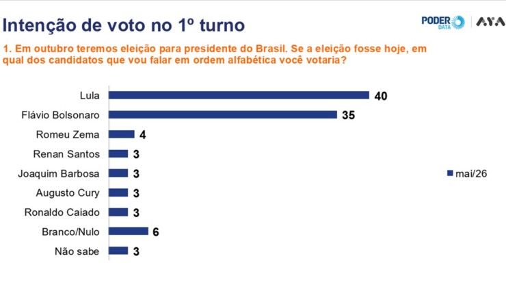 Gráfico de pesquisa presidencial